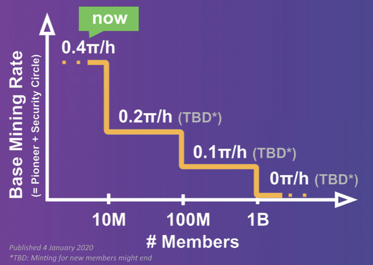  핸드폰 무료 채굴 파이 코인(Pi)의 모든 것