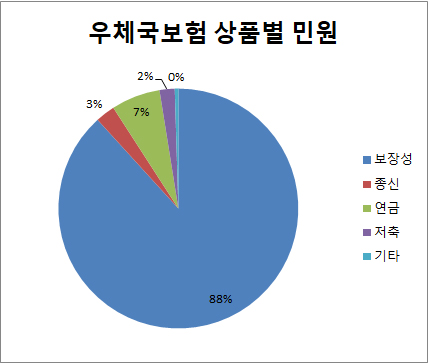 첫 공개된 우체국보험 실태...민원건수 빅3 생보사와 비등