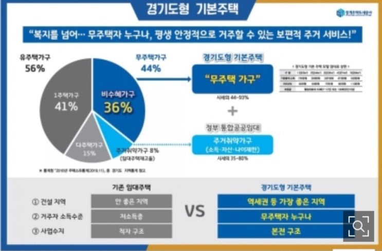  경기도 기본주택 추진(3기신도시 역세권에 30년 장기임대)