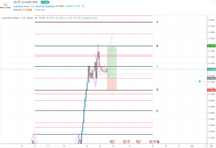 [FX마진거래 실전차트분석] AUD/USD(호주달러/달러) 추세선 따라 상승 예상?