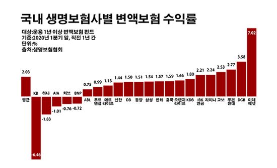 수익률 격차 최대 13%…코로나 속 '로또' 된 변액보험 수익률 격차 최대 13%…코로나 속 '로또' 된 변액보험