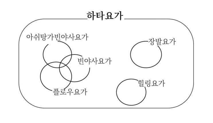  하타요가? 아쉬탕가요가? 빈야사요가? 힐링요가? 인사이드요가? 요가의 종류??