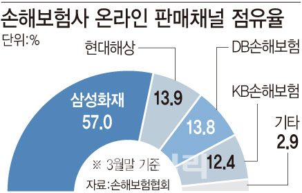 아쉬울 것 없는데… 삼성화재, 네이버와 손 잡을까 아쉬울 것 없는데… 삼성화재, 네이버와 손 잡을까