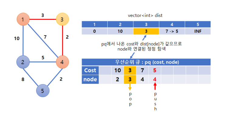 [알고리즘] Dijkstra algorithm - 다익스트라 (ppt, 소스코드) - 2020/07/23 수정
