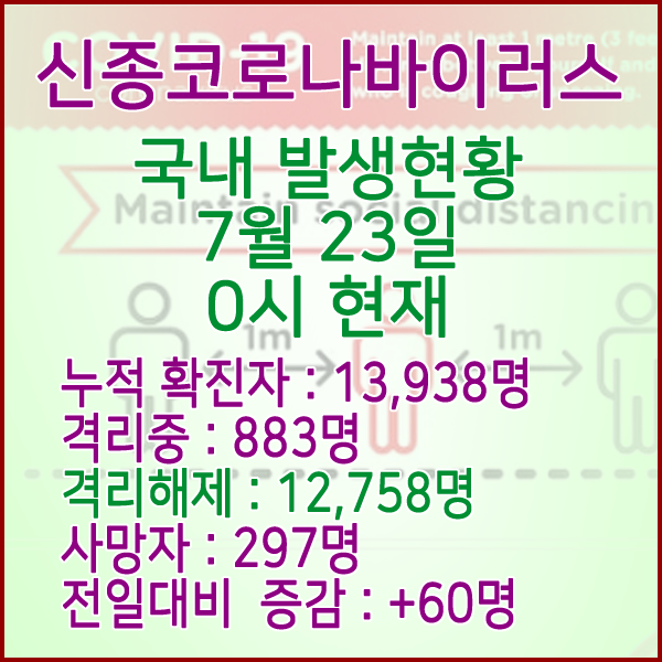  코로나19(코로나바이러스) 7월 23일 0시 국내(해외포함) 발병 13,938명 / 12,758명 완치 격리해제 / 사망자 296명