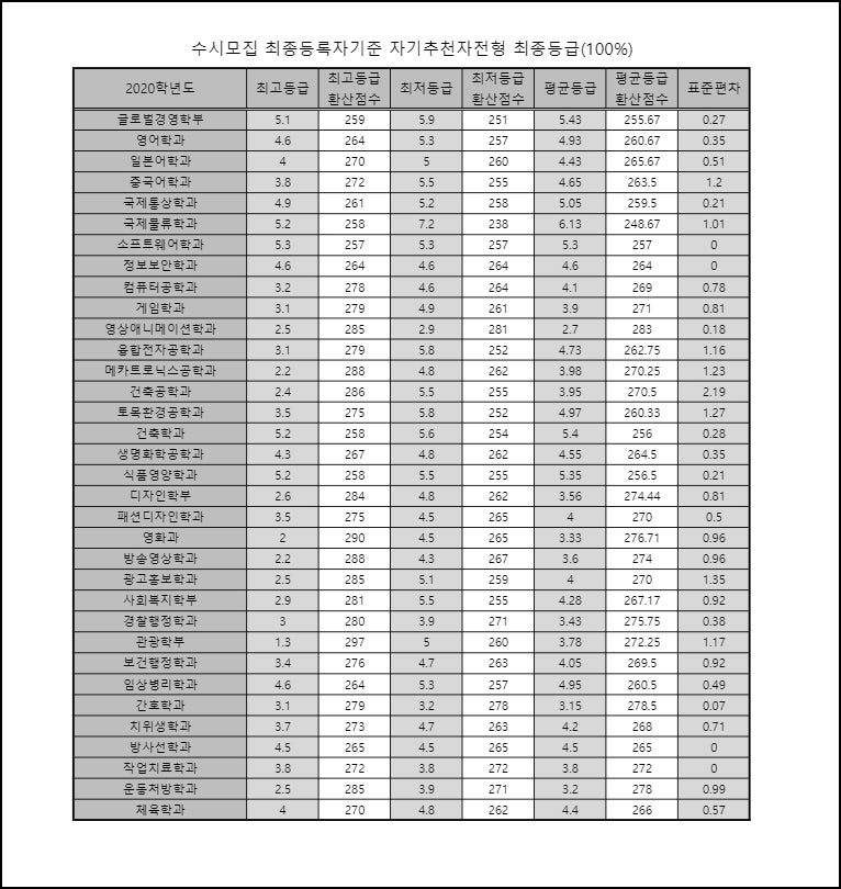 [동서대학교 수시 대비] 동서대 수시등급과 경쟁률 결과 : 네이버 블로그