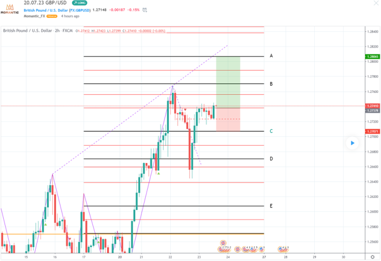 GBP/USD 파운드/달러 지지 자리 예상[FX마진거래 실전차트분석]