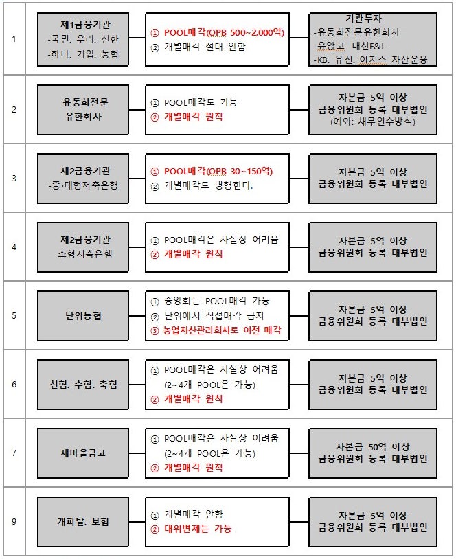 부실채권(NPL)을 매각하는 금융기관과 매입 자격의 요건