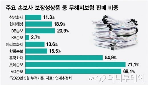 무해지보험, 보험사 파산하면 납입금 날린다