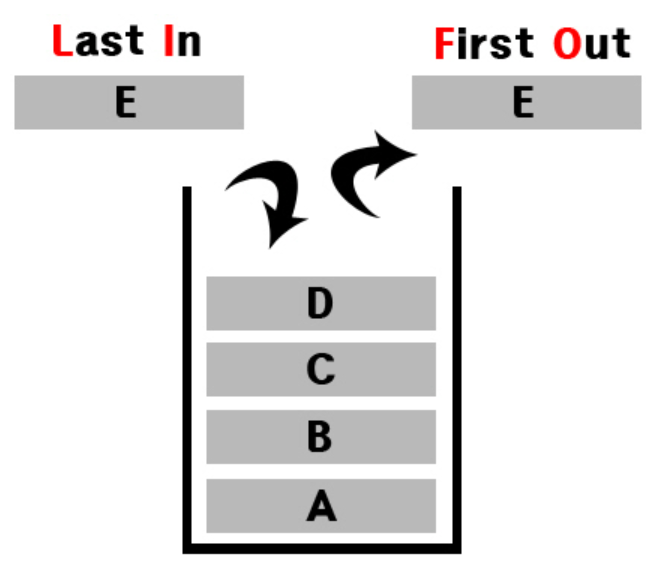  파이썬 - 탐색 알고리즘 개념, 깊이 우선 탐색(DFS), 너비 우선 탐색(BFS) (2)