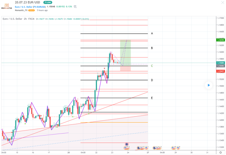 [FX마진거래 실전차트분석] EUR/USD 유로/달러 하방조정과 지지 예상 지점!