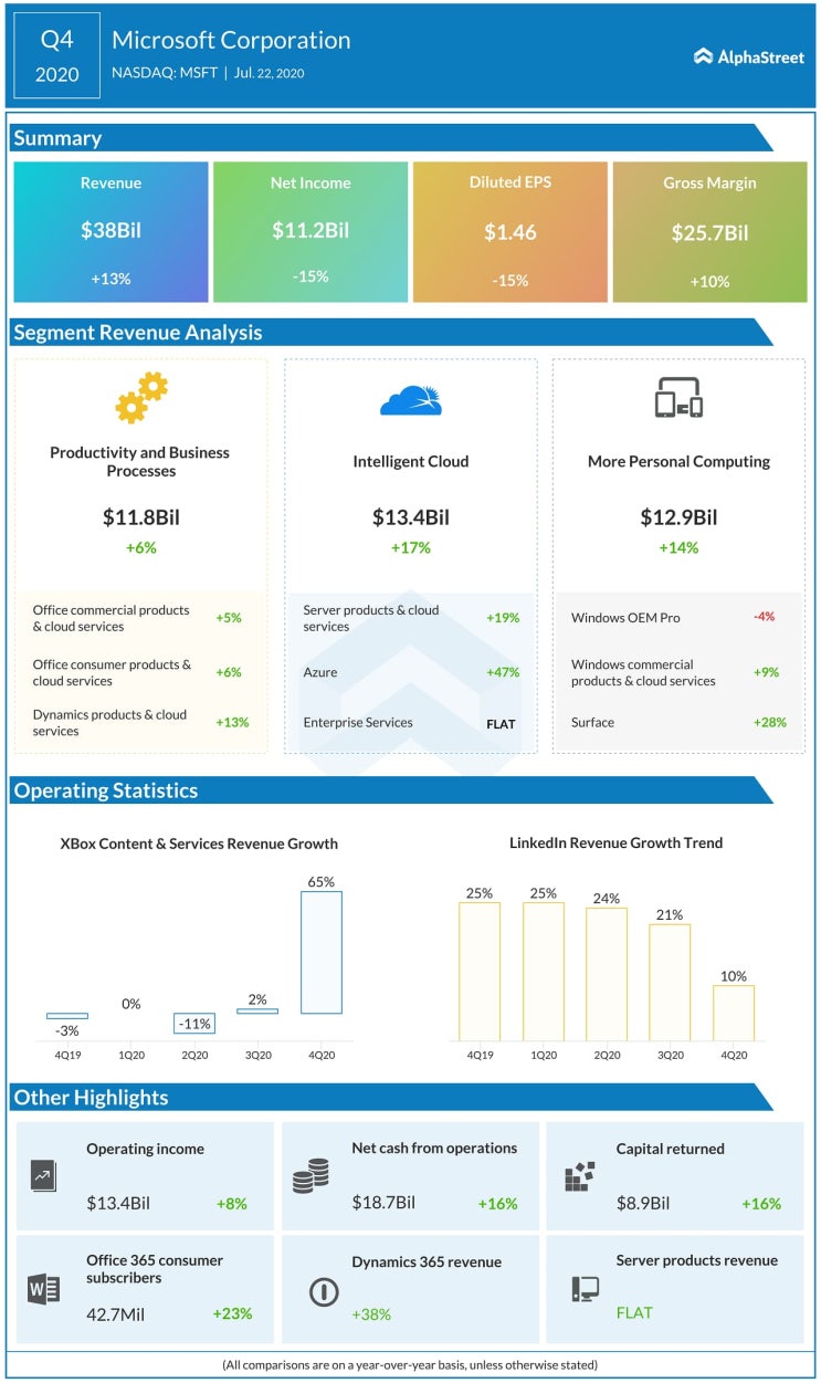  MSFT & TSLA 실적과 지켜봐야 할 포인트 정리