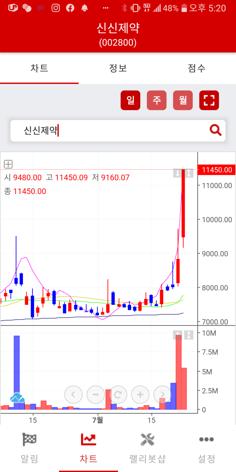 신신제약 주가 급등의 이유가 궁금하다면! : 네이버 블로그
