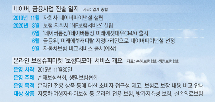 네이버, 보험 수수료 대신 광고비 요구…왜? 네이버, 보험 수수료 대신 광고비 요구…왜?