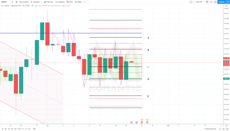 20.07.23 USD/JPY 달러/엔 차트분석 20.07.23 USD/JPY 달러/엔 차트분석