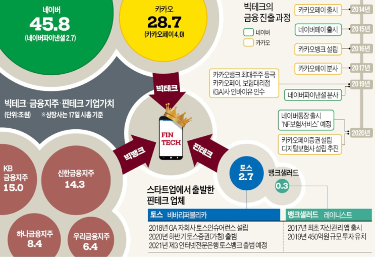  "금융회사, 빅테크, 핀테크와 금융산업 발전방향" - 금융위원회