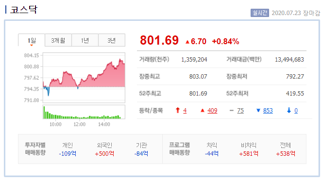  코스피 코스닥 차이 : 코스닥 800선 돌파... 버블버블~
