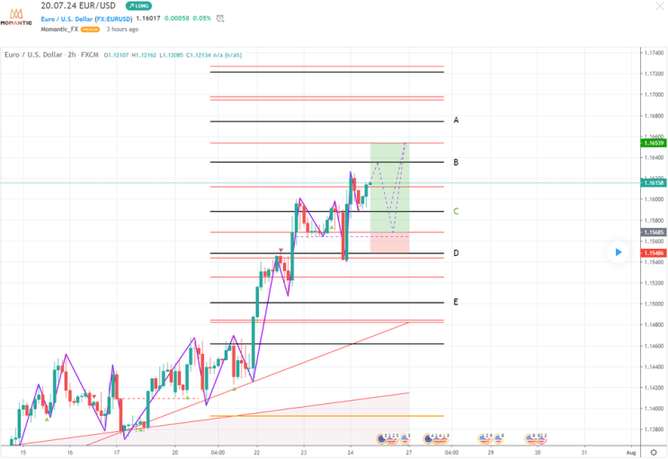 [FX마진거래 실전차트분석] EUR/USD 유로/달러 하락 후 상승 예상!