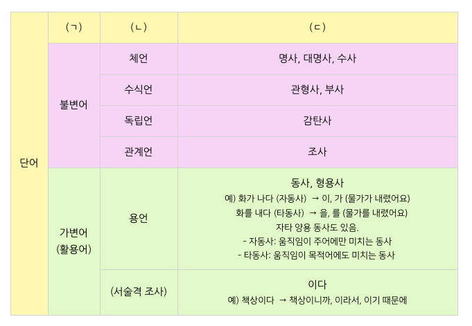[한국어 문법론] 한국어 문법적 특징, 품사 종류, 용언 : 네이버 블로그