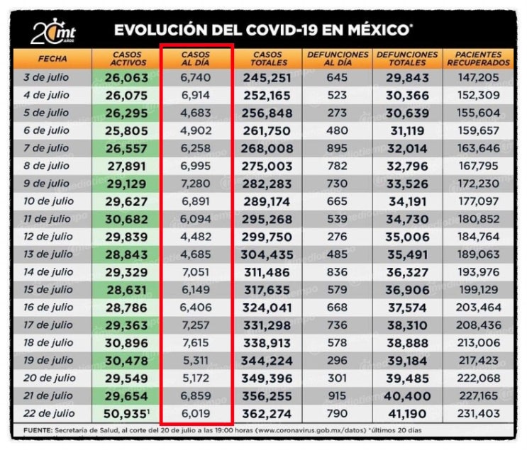 멕시코 코로나19 현황 (7/22)