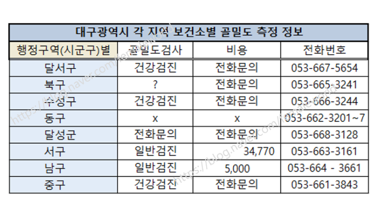  대구지역 보건소 골밀도 검사안내