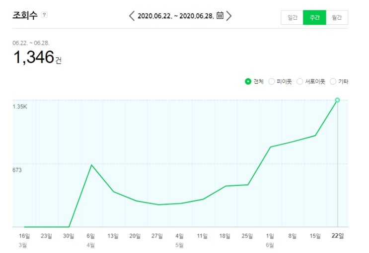 네이버 블로그 조회수 트렌드로 도움받으면 쉽다?