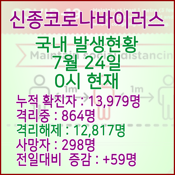  코로나19(코로나바이러스) 7월 24일 0시 국내(해외포함) 발병 13,979명 / 12,817명 완치 격리해제 / 사망자 298명