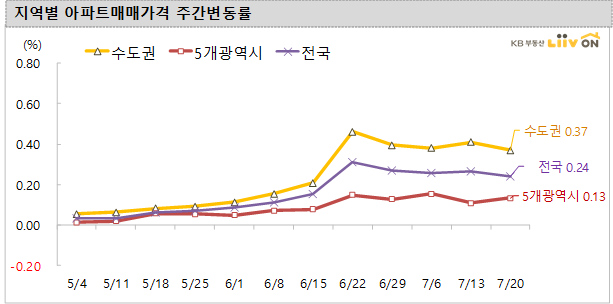  서울 아파트 상승은 여전 (부동산 주간 동향, 20.07.24)