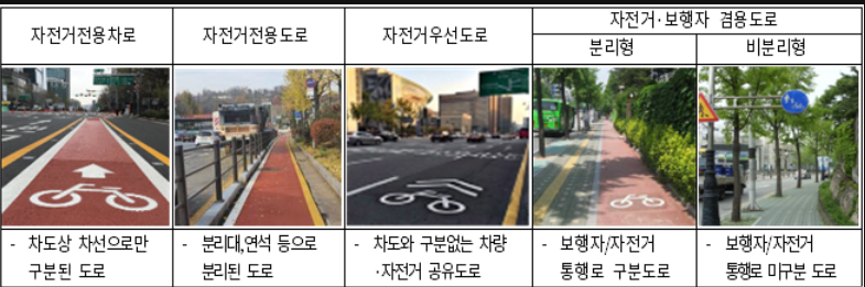 자전거 도로 구분(전용도로, 전용차로, 우선도로),자전거 도로 이용제한 : 네이버 블로그