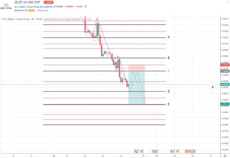 [FX마진거래 실전차트분석] USD/CHF(달러/스위스프랑) 예상 하락 지점은?