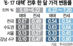  20.07.24/부동산 뉴스