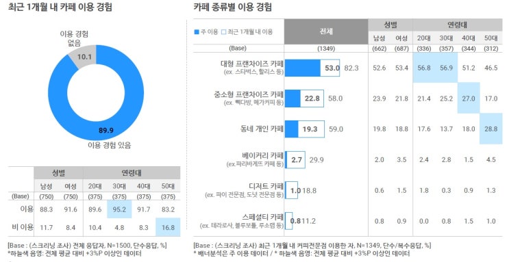  대형 프랜차이즈 카페를 가장 선호하는 연령대는?