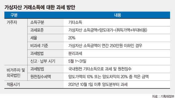  가상자산에 기타소득으로 분류 과세 세율 20% 2021년 10월 이후