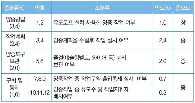 건설현장, 중량물 취급 안전에 관한 사항 : 네이버 블로그