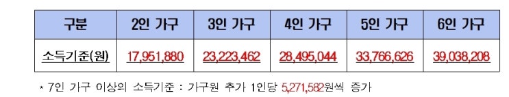 국제결혼비자 배우자초청 소득증명에 따른 소득금액