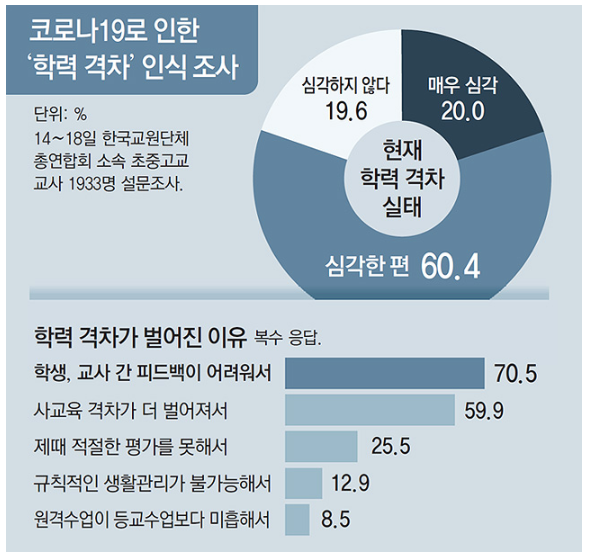  부천상동수학과학학원 NEWS 코로나가 바꾼 학생들의 학력격차