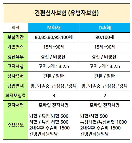 50대 유병자보험 간편심사보험 효율적으로 설계해 봅시다