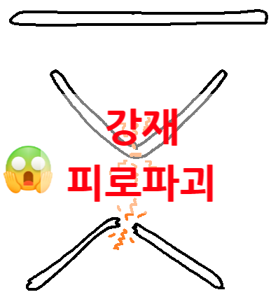 강재의 기계적 성질 피로파괴(Fatigue Failure) 강재의 기계적 성질 피로파괴(Fatigue Failure)