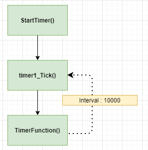 [C#] 타이머(Timer) 사용하여 지정된 시간마다 반복작업 수행하기