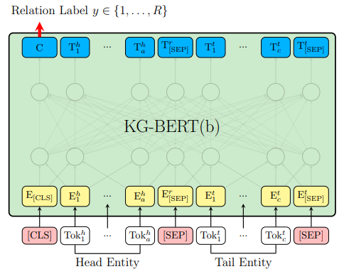 KG-BERT: BERT for Knowledge Graph Completion : 네이버 블로그