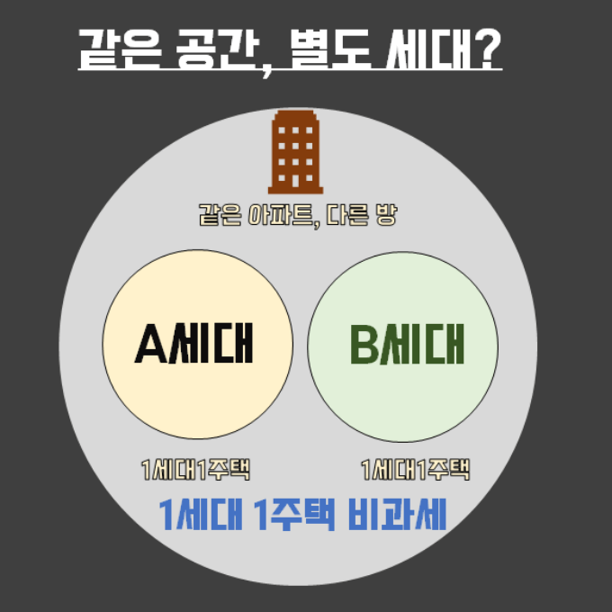 [부동산 상식] 1세대1주택으로 세대분리 방법, 아파트세대분리, 비과세요건