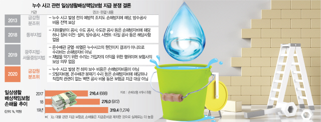 누수 가장한 인테리어공사, 일상배상책임보험 보상 못받는다 누수 가장한 인테리어공사, 일상배상책임보험 보상 못받는다