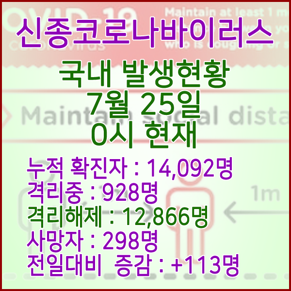  코로나19(코로나바이러스) 7월 25일 0시 국내(해외포함) 발병 14,092명 / 12,866명 완치 격리해제 / 사망자 298명