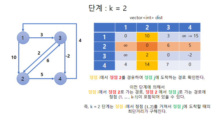  [알고리즘] Floyd Warshall Algorithm - 플로이드 와샬 (ppt, 소스코드)