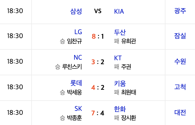 2020신한은행 SOL KBO리그 프로야구 7월24일 경기경과 하이라이트 구단순위 타자순위 투수순위 2020신한은행 SOL KBO리그 프로야구 7월24일 경기경과 하이라이트 구단순위 타자순위 투수순위