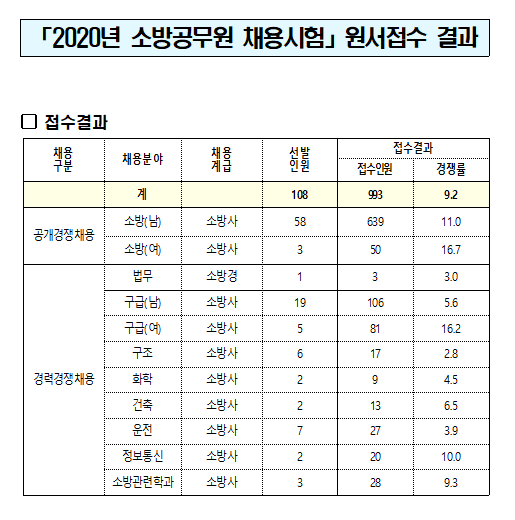   2020년 제주특별자치도 소방공무원 합격선 공고(7/6) 