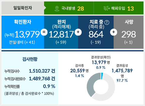  7월25일한국코로나현황