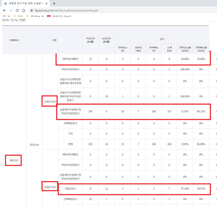 MG 보험 믿을만해요? 2020년 7월 기준 손해보험협회 소송, 민원, 보험금지급 지연 공시로 확인해보세요.