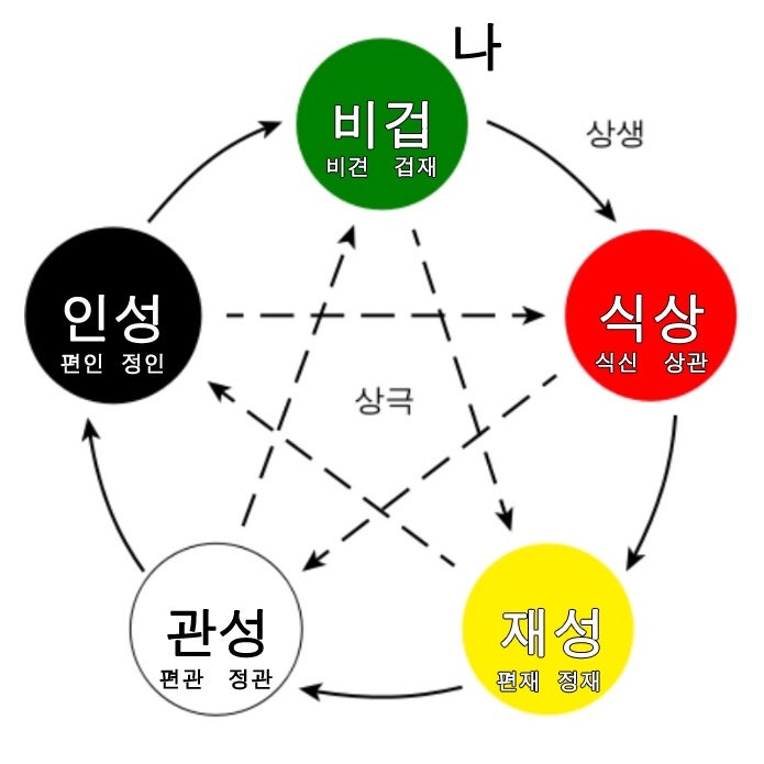 17. 무식상 사주란? : 네이버 블로그