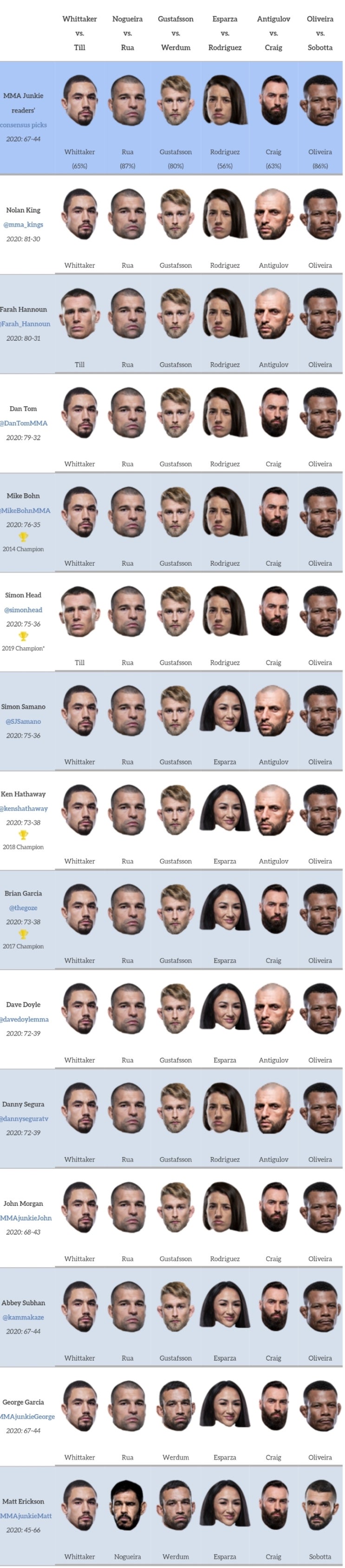UFC on ESPN 14: 틸 vs 휘태커 미디어 예상 및 배당률